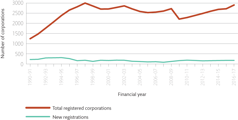Line graph showing the steady increase in the number of registered Aboriginal and Torres Strait Islander corporations