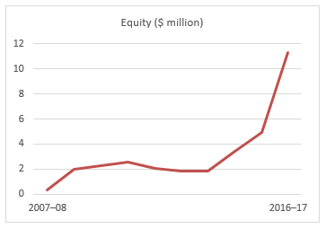 graph showing a dramatic rise in equity in the three years to 2016–17