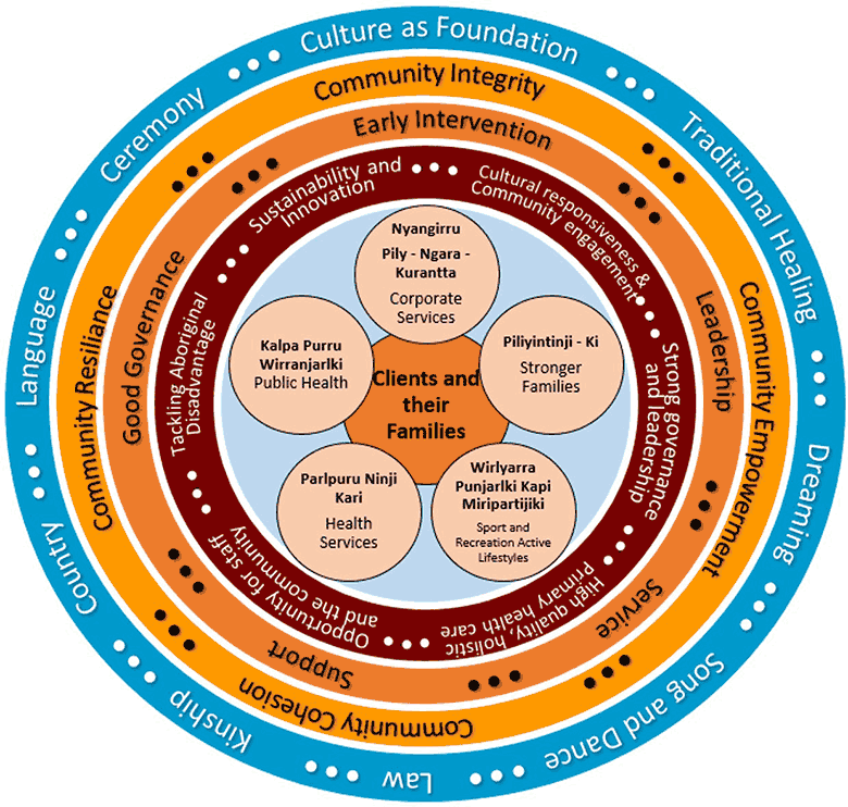 Health service model of Anyinginyi Health Aboriginal Corporation