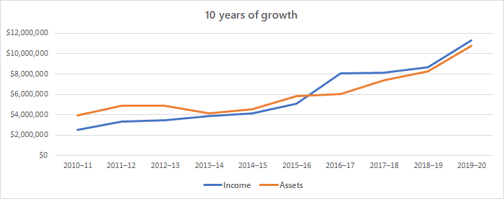 Graph showing steady growth in income and assets over ten years