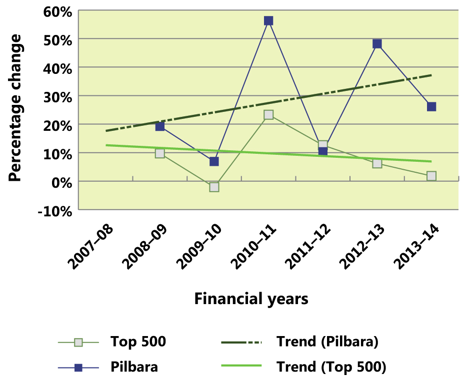 Percentage change in average income of the top 500 corporations based in the Pilbara compared with all the top 500 corporations, 2008–09 to 2013–14 