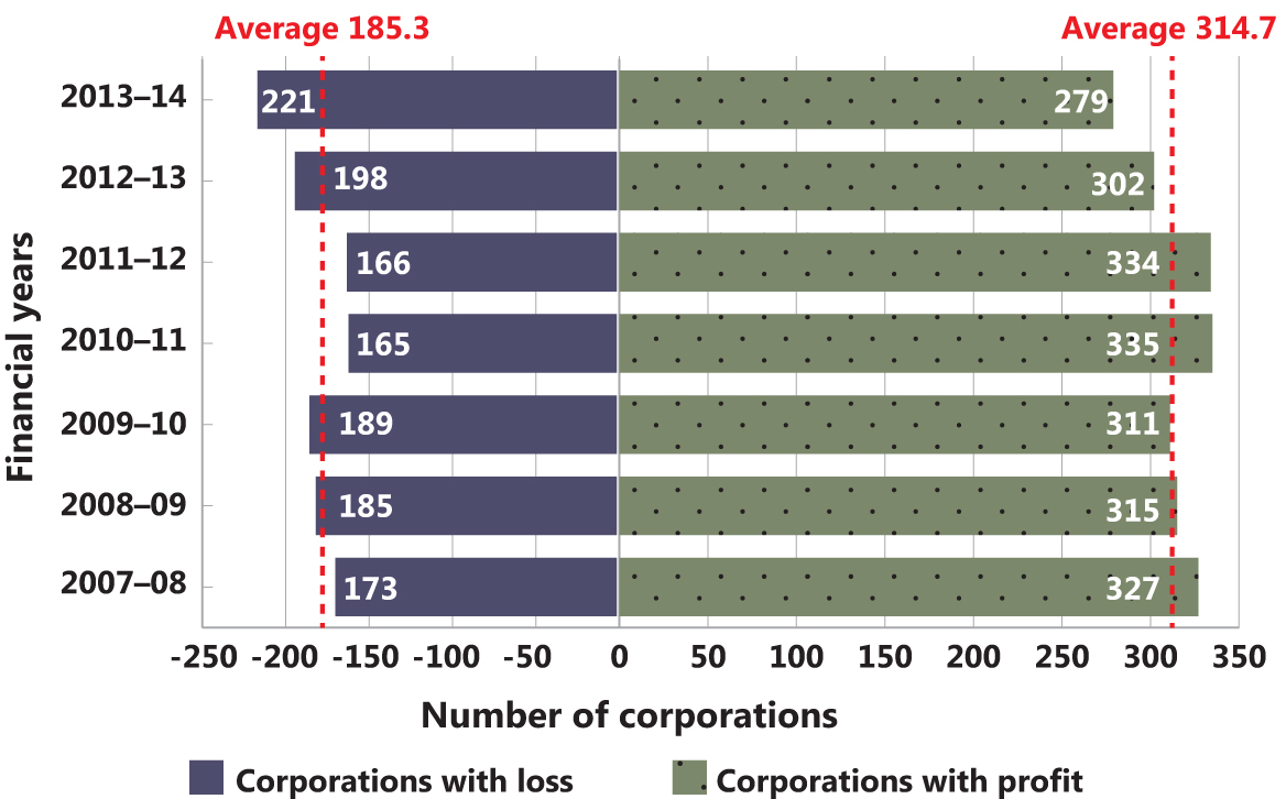 Number of profit-making and loss-making corporations in the top 500, 2007–08 to 2013–14