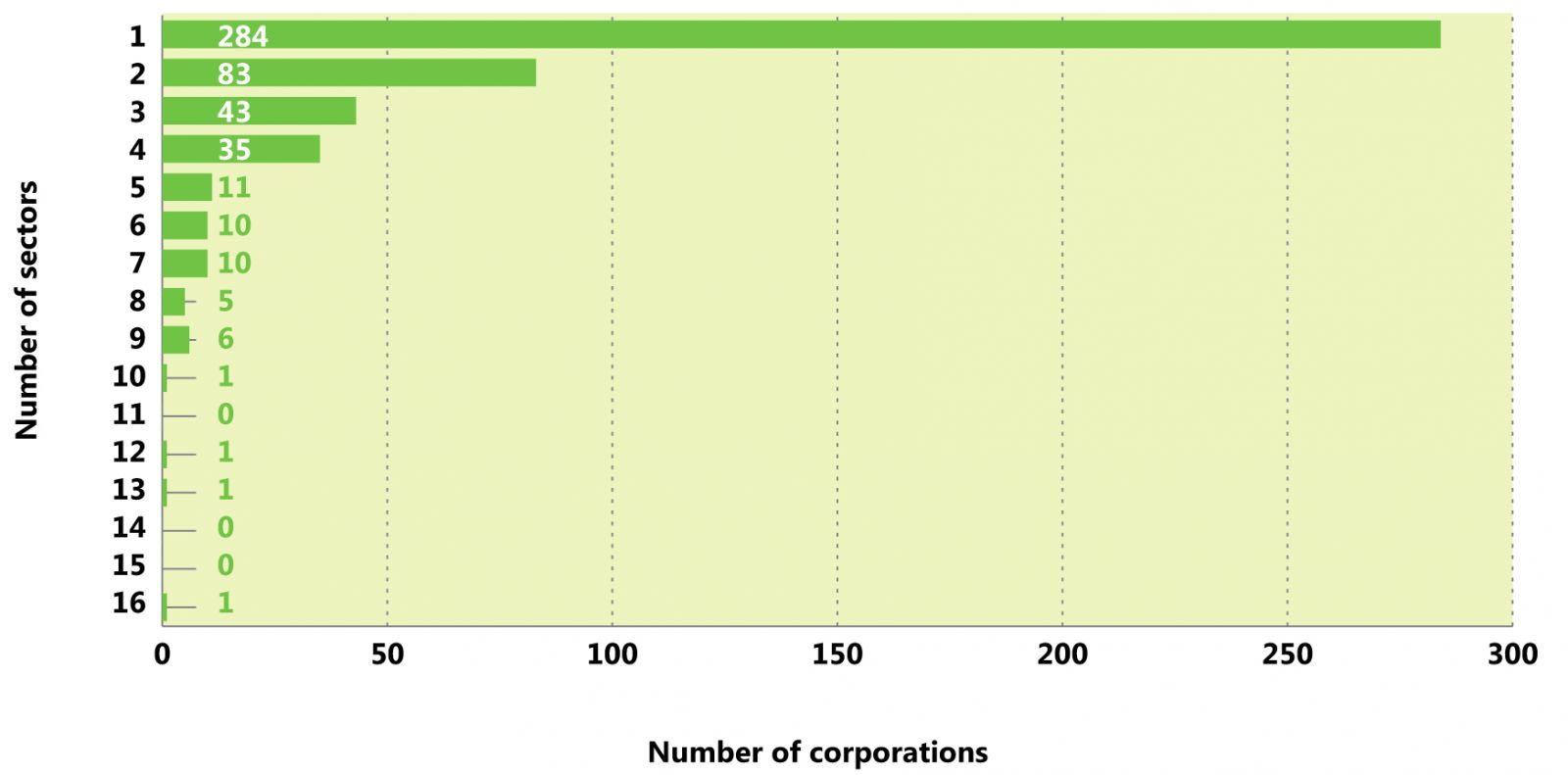 Number of sectors in which the top 500 corporations operated, 2013–14