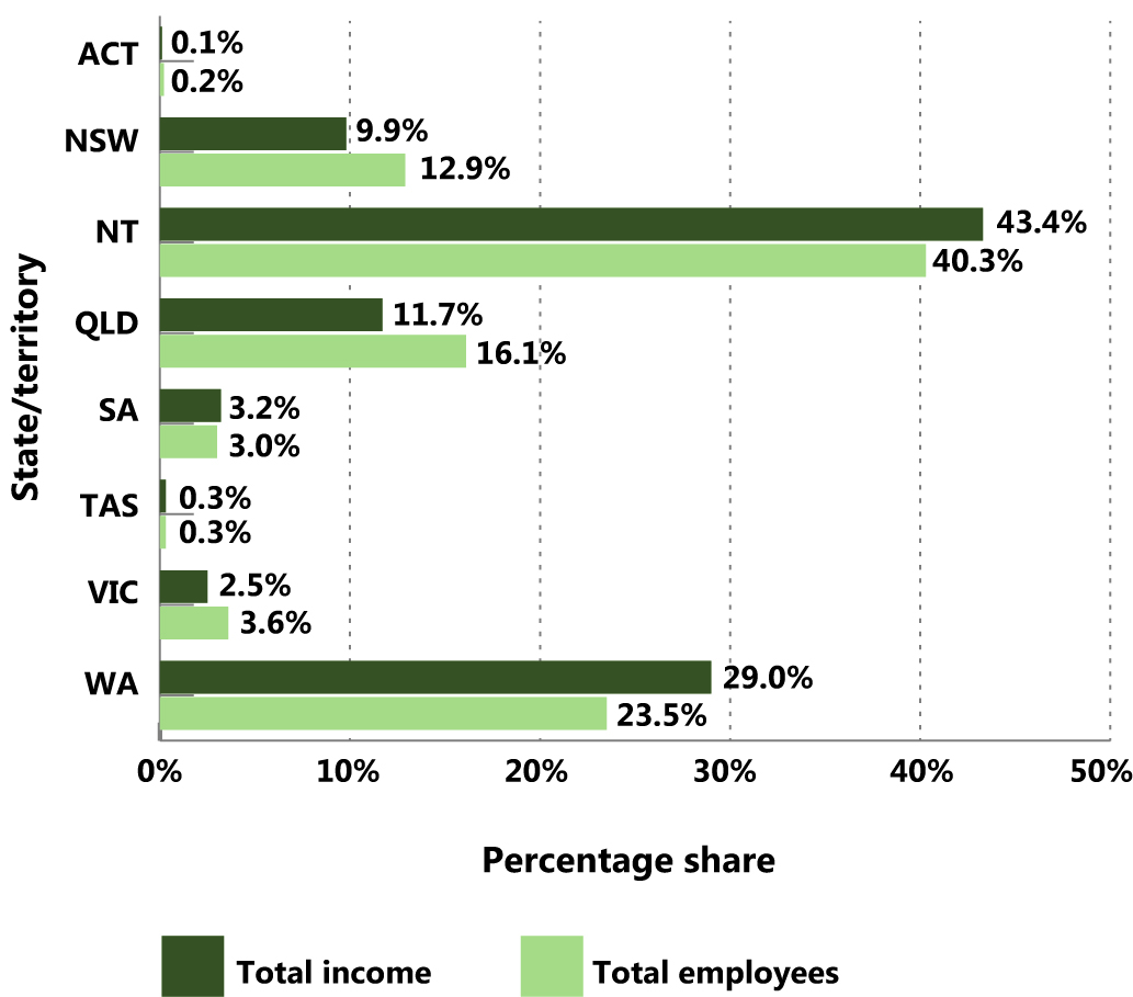 Percentage share of total income compared to total employees for the top 500 corporations by state/territory, 2013–14