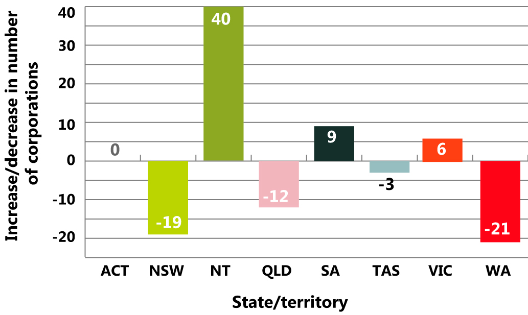 Change in the number of the top 500 corporations by state/territory, 2007–08 to 2013–14