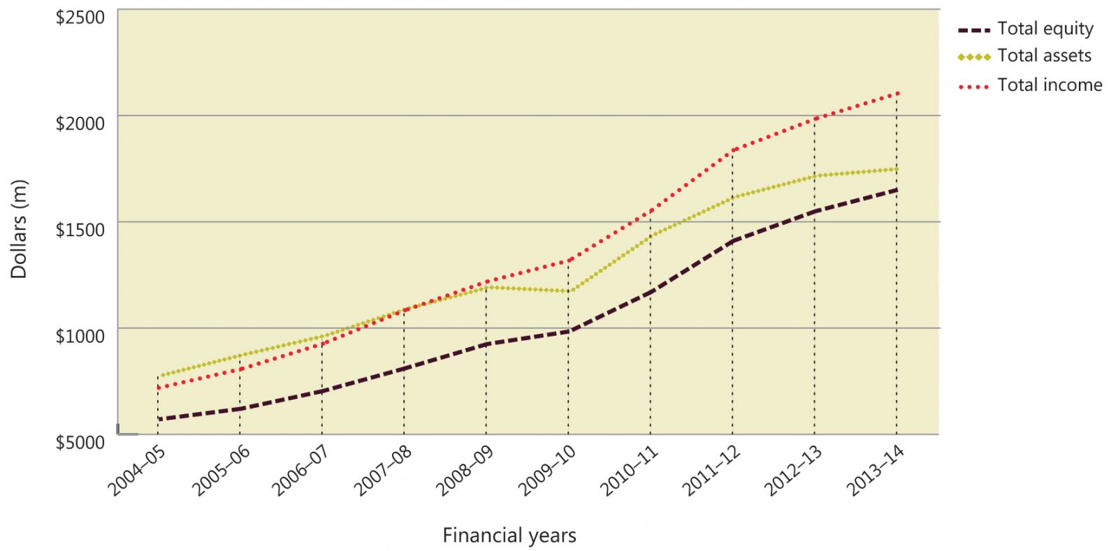 Combined total income, total assets and total equity, 2004–05 to 2013–14  