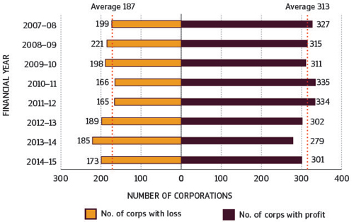 Figure 13 is a bar graph showing the split in corporations in the top 500 which make a profit compared to those that make a loss.