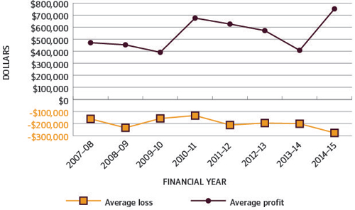 Figure 14 is a line graph that plotsthe dollar value of the average loss and average profit over multiple years.