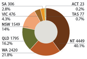 Figure 20 is a pie chart showing the percentage showing the total number and percentage share by state/territory for FTE employees.