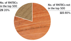 Figure 27 is a pie chart showing the how many and the percentage share of RNTBCs that were ranked in the top 500 for 2014–15 and those that were outside the top 500.