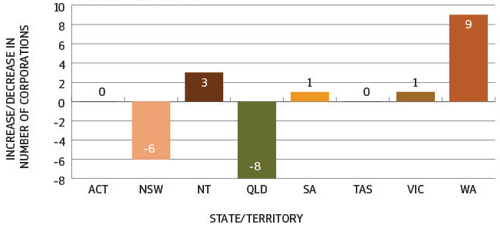 Figure 3 is a column graph showing the difference in the number of 500 corporations in each state/territory compared to the previous year.