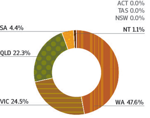 Figure 30 is a pie chart showing the percentage share of FTE employees at RNTBCs for the year.