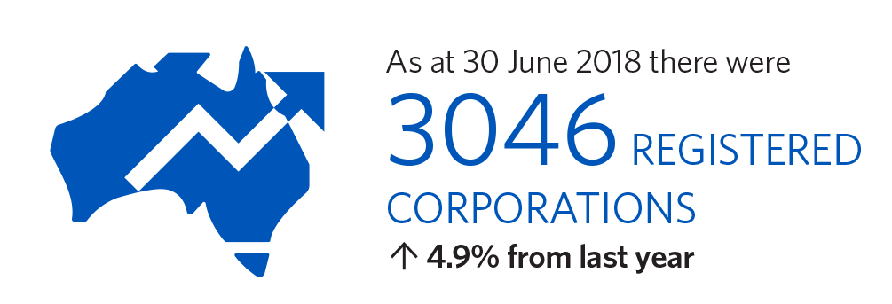 As at 30 June there were 3046 registered corporations; up 4.9% from last year