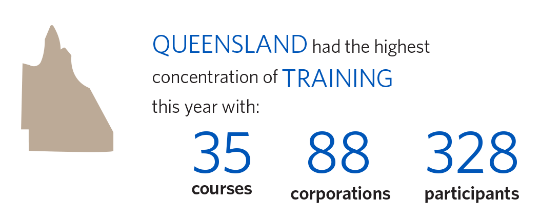 Queensland had the highest concentration of training, with 35 courses, 88 corporation and 328 participants