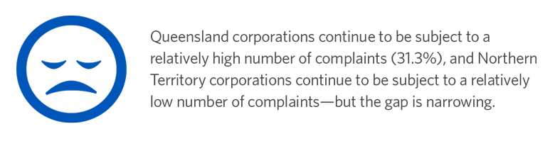 Queensland corporations continue to be subject to a relatively high number of complaints (31.3%), and Northern Territory corporations continue to be subject to a relatively low number of complaints.