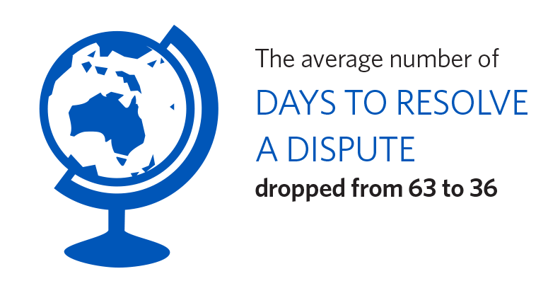 The average number of days to resolve a dispute dropped from 63 to 36