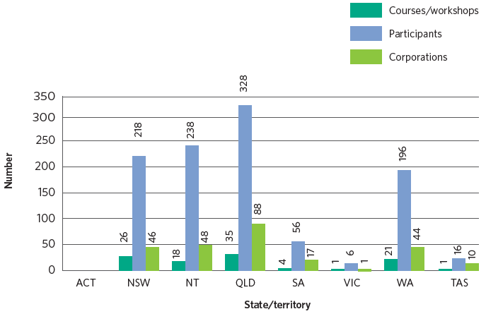 Figure 10: All training courses by state and territory, 2017–18
