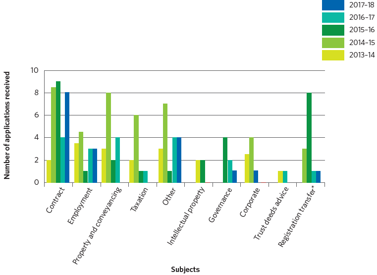 Figure 13: Number of LawHelp applications received by subject 2013–14 to 2017–18