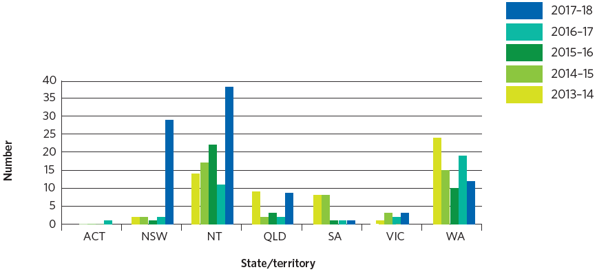 Figure 15: Corporation jobs advertised on the ORIC website by state/territory, 2013–14 to 2017–18