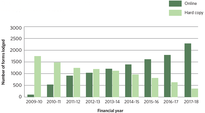 Figure 8: General reports lodged online compared to hard copy from 2009–10 to 2017–18
