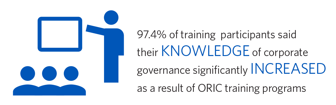 97.4% of training participant said their knowledge of corporate governance significantly increased as a result of ORIC training programs