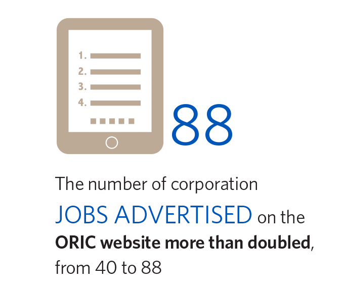 The number of corporation jobs advertised on the ORIC website more than doubled, from 40 to 88