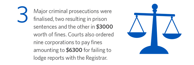 3 major criminal prosecutions were finalised, two resulting in prison sentences and the other in $3000 worth of fines. Courts also ordered nine corporations to pay fines amounting to $6300 for failing to lodge reports with the Registrar