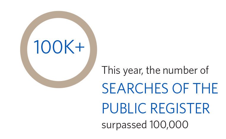 This year, the number of searches of the public register surpassed 100,000