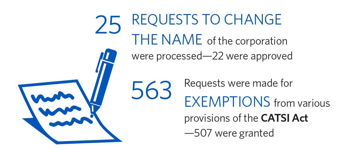 There were 25 requests to change the name of a corporation (22 were approved) and 563 requests were made for exemptions from various provisions of the CATSI Act (507 were granted)