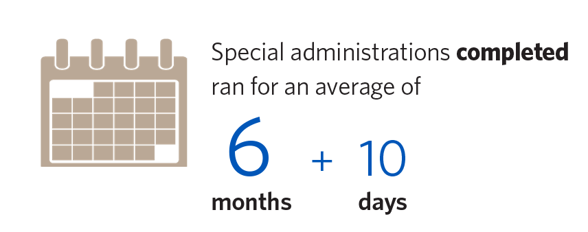 Special administrations completed in 2017–18 ran for an average of 6 months and 10 days