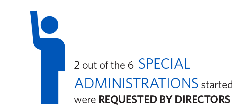 2 out of the 6 Special administrators started were requested by directors