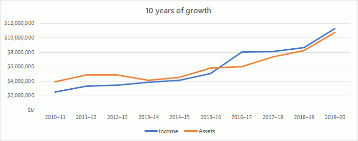 A chart with income and assets lines moving upwards over 10 years from 2010-11 to 2019-20